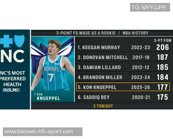 克尼佩尔本赛季三分球命中数达168超越库里新秀赛季表现 克尼佩尔本赛季三分球命中数达168超越库里新秀赛季表现